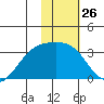 Sand Bay tide chart for Friday, January 26, 2024