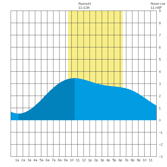 Sand Bay tide chart for Monday, January 29, 2024
