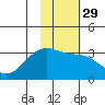 Sand Bay tide chart for Monday, January 29, 2024