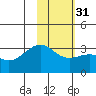 Sand Bay tide chart for Wednesday, January 31, 2024