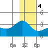 Sand Bay tide chart for Thursday, January 4, 2024