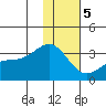 Sand Bay tide chart for Friday, January 5, 2024