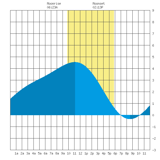 Sand Bay tide chart for Sunday, January 7, 2024