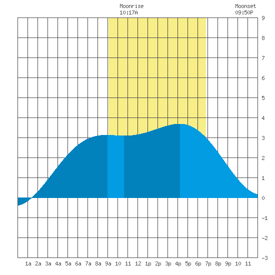 Sand Bay tide chart for Sunday, February 11, 2024