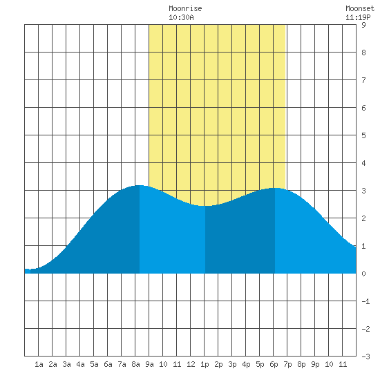 Sand Bay tide chart for Monday, February 12, 2024