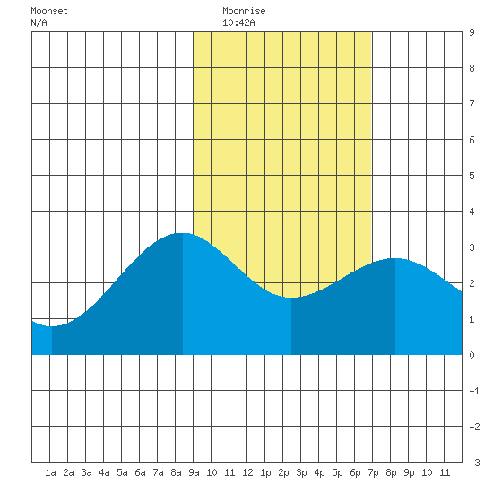 Sand Bay tide chart for Tuesday, February 13, 2024