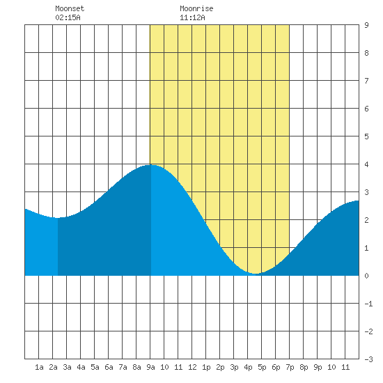 Sand Bay tide chart for Thursday, February 15, 2024