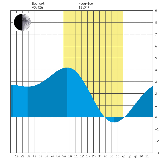 Sand Bay tide chart for Friday, February 16, 2024