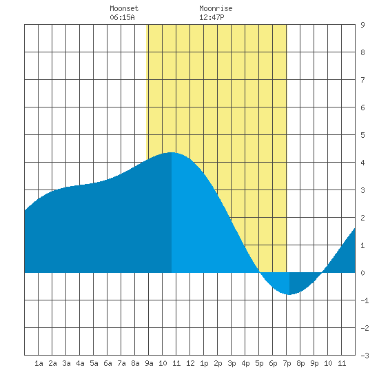 Sand Bay tide chart for Sunday, February 18, 2024