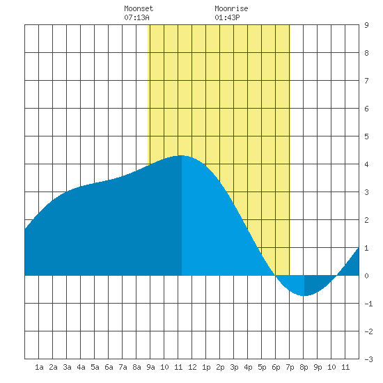 Sand Bay tide chart for Monday, February 19, 2024