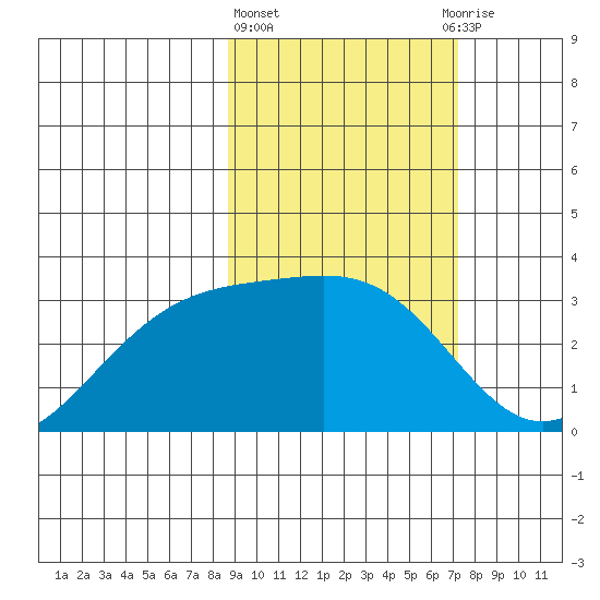 Sand Bay tide chart for Friday, February 23, 2024