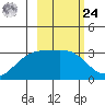 Sand Bay tide chart for Saturday, February 24, 2024