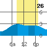 Sand Bay tide chart for Monday, February 26, 2024