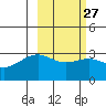 Sand Bay tide chart for Tuesday, February 27, 2024