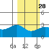 Sand Bay tide chart for Wednesday, February 28, 2024