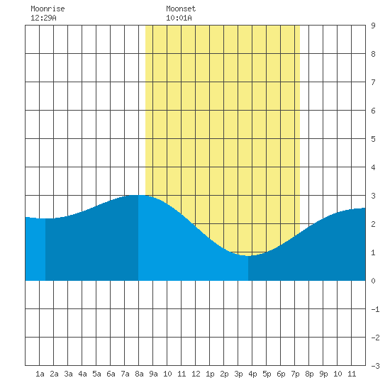 Sand Bay tide chart for Thursday, February 29, 2024