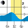 Sand Bay tide chart for Friday, February 2, 2024
