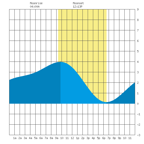 Sand Bay tide chart for Saturday, February 3, 2024