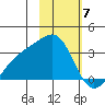 Sand Bay tide chart for Wednesday, February 7, 2024