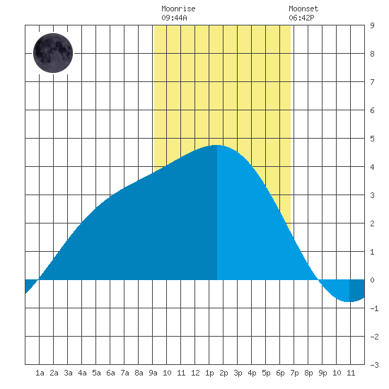 Sand Bay tide chart for Friday, February 9, 2024