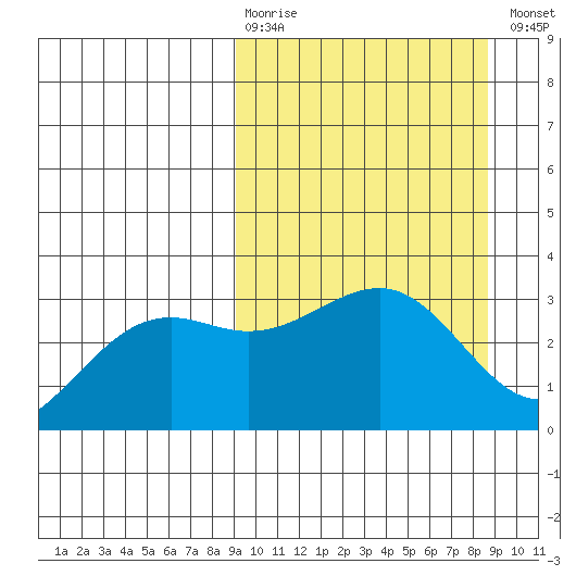 Sand Bay tide chart for Sunday, March 10, 2024