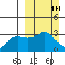 Sand Bay tide chart for Sunday, March 10, 2024