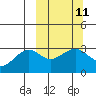 Sand Bay tide chart for Monday, March 11, 2024