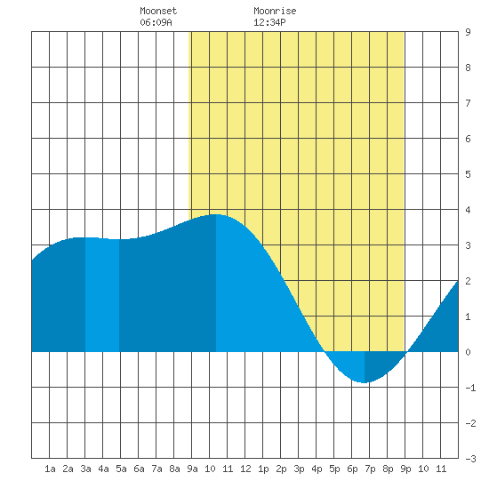 Sand Bay tide chart for Sunday, March 17, 2024
