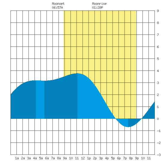 Sand Bay tide chart for Monday, March 18, 2024