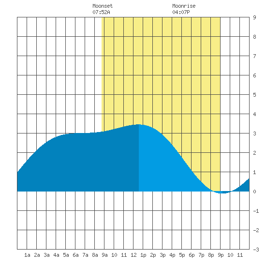 Sand Bay tide chart for Wednesday, March 20, 2024
