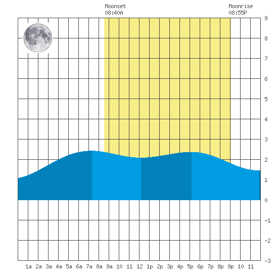 Sand Bay tide chart for Sunday, March 24, 2024