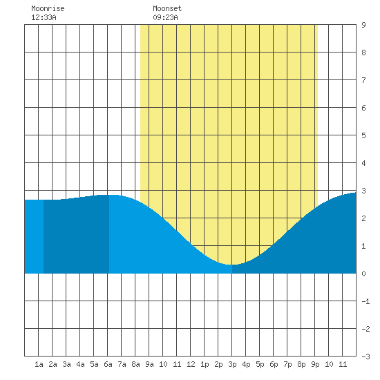Sand Bay tide chart for Thursday, March 28, 2024