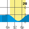 Sand Bay tide chart for Thursday, March 28, 2024