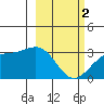 Sand Bay tide chart for Saturday, March 2, 2024