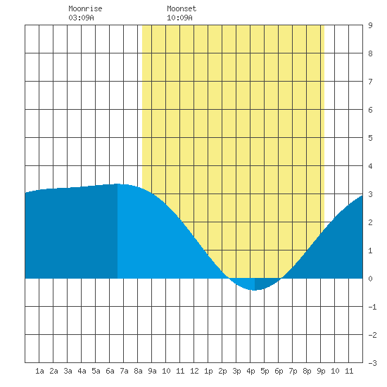 Sand Bay tide chart for Saturday, March 30, 2024