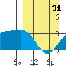 Sand Bay tide chart for Sunday, March 31, 2024