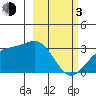 Sand Bay tide chart for Sunday, March 3, 2024