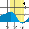 Sand Bay tide chart for Monday, March 4, 2024