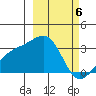 Sand Bay tide chart for Wednesday, March 6, 2024