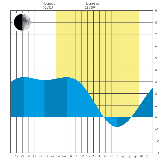 Sand Bay tide chart for Monday, April 15, 2024