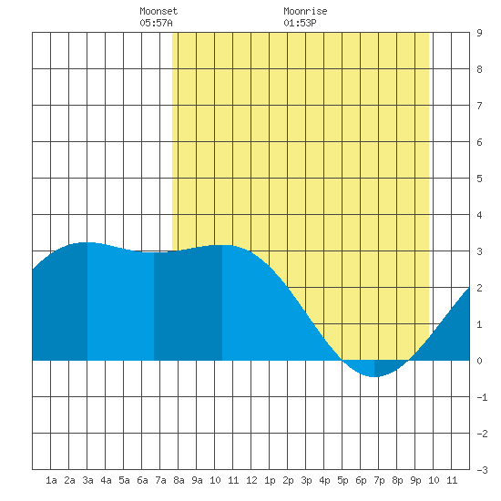 Sand Bay tide chart for Tuesday, April 16, 2024