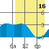 Sand Bay tide chart for Tuesday, April 16, 2024
