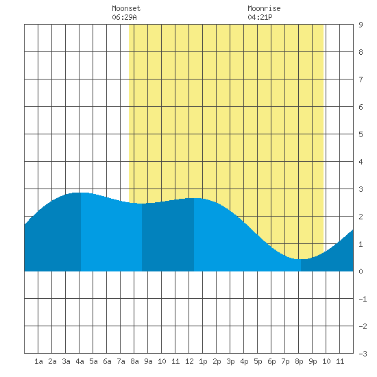 Sand Bay tide chart for Thursday, April 18, 2024