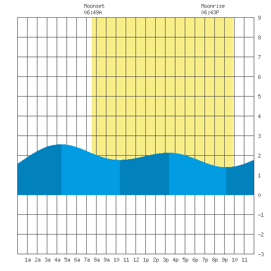 Sand Bay tide chart for Saturday, April 20, 2024