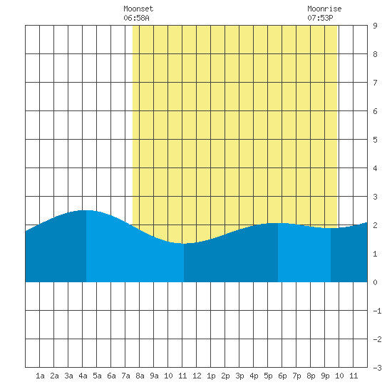 Sand Bay tide chart for Sunday, April 21, 2024