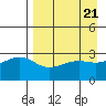 Sand Bay tide chart for Sunday, April 21, 2024