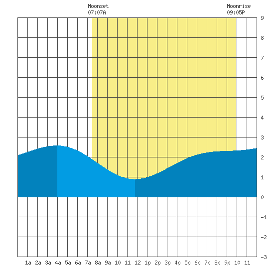 Sand Bay tide chart for Monday, April 22, 2024