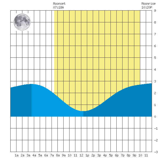 Sand Bay tide chart for Tuesday, April 23, 2024