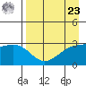 Sand Bay tide chart for Tuesday, April 23, 2024