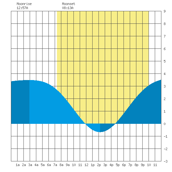 Sand Bay tide chart for Friday, April 26, 2024